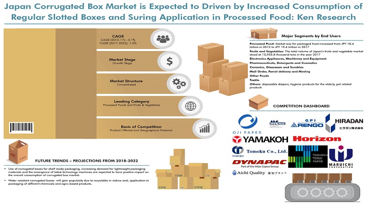 Japan Corrugated Box Market Research Report : Ken Research