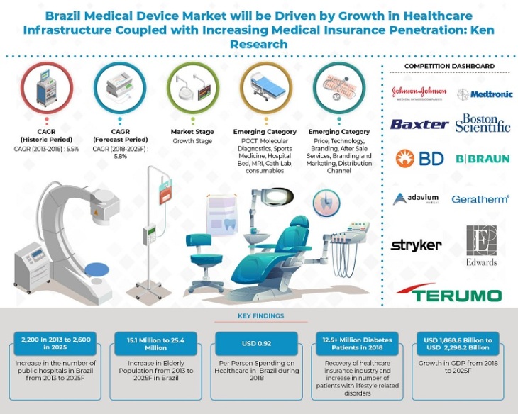 Brazil Medical Device Market Outlook