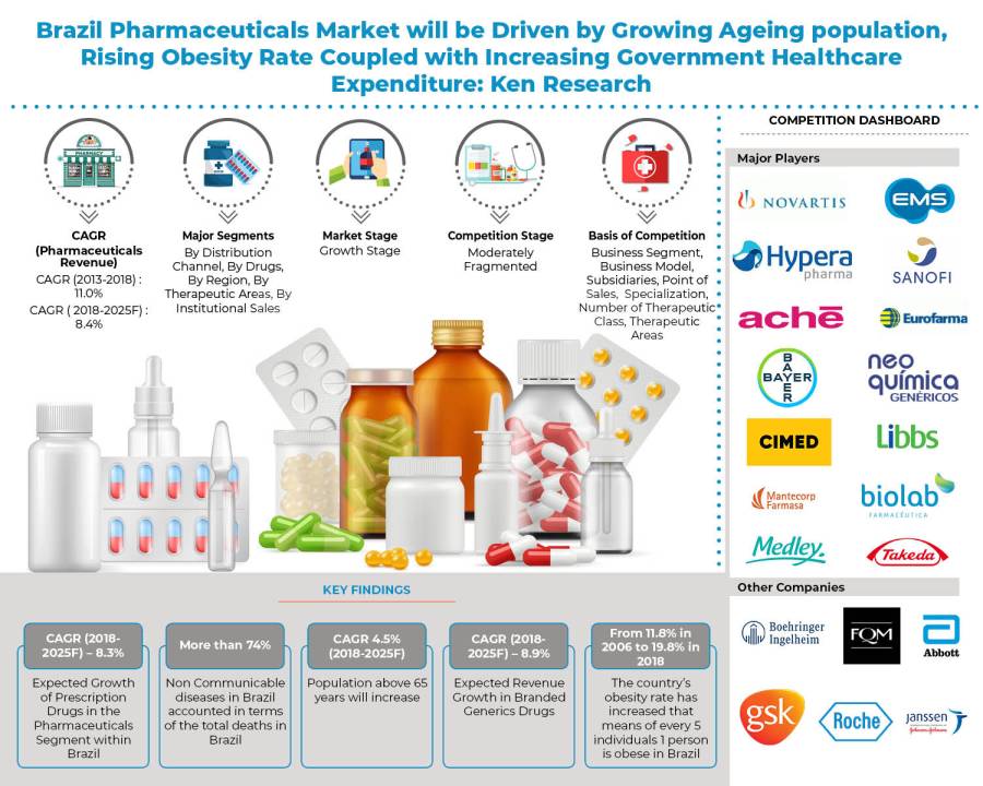 Pharmaceutical Market Research Report Brazil: Ken Research