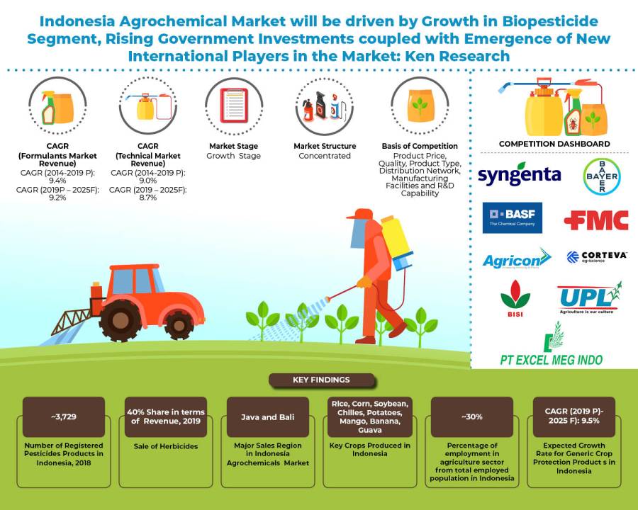 Indonesia Agrochemical Market is driven by Growing Demand for Bio-Based Agrochemicals, Entry of New National and International Players, Support from Government and Increasing Need to Improve Crop Yield: Ken Research