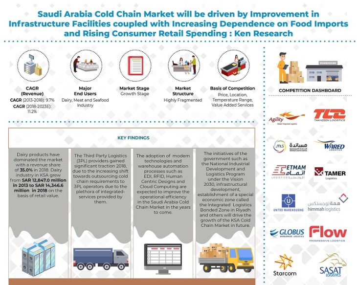 Saudi Arabia Cold Chain Market info graphic