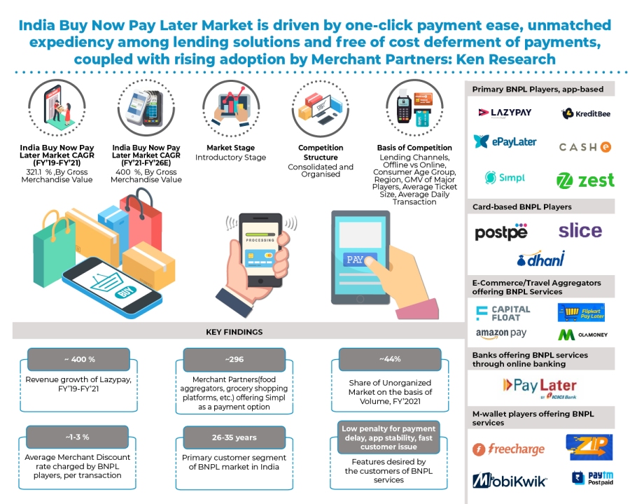 India Buy Now Pay Later Market- Industry Outlook, Share, Trends, Size, and Forecast