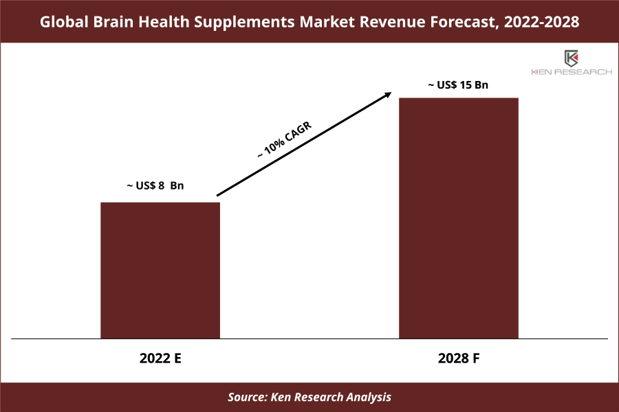 3 Key Insights on ~US$ 15 Bn Opportunity in the Global Brain Health Supplements Market: Ken Research
