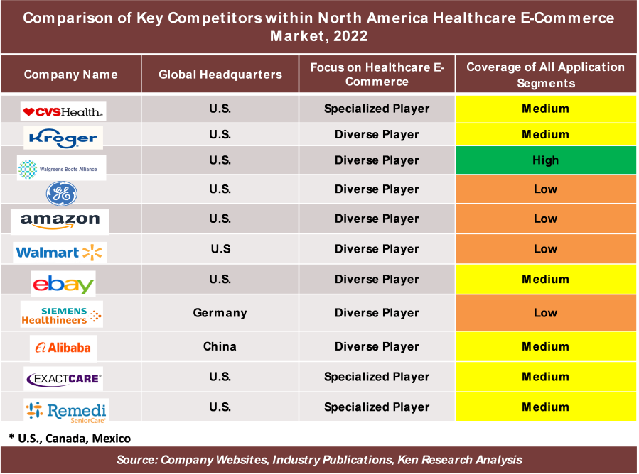 <strong>5 Key Insights on US$ 150 Bn Opportunity in North America Healthcare E-Commerce Market</strong>