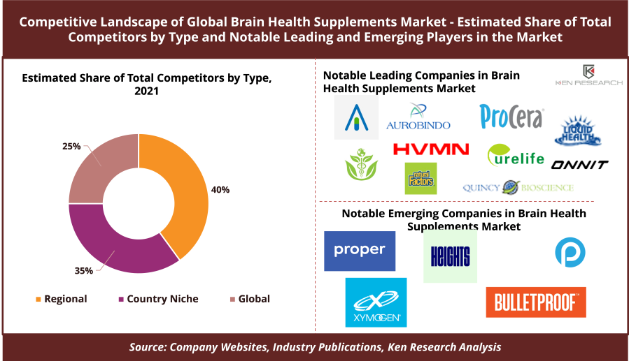 3 Key Insights on Competitive Landscape in the Global Brain Health Supplements Market: Ken Research