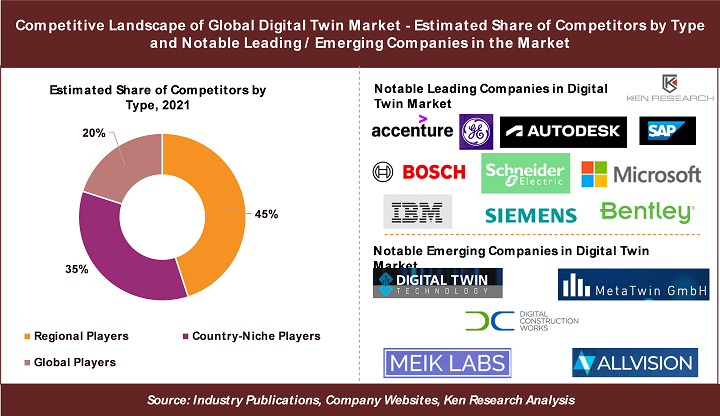 <strong>Key Insights on Competitive Landscape in Global Digital Twin Market: Ken Research</strong>