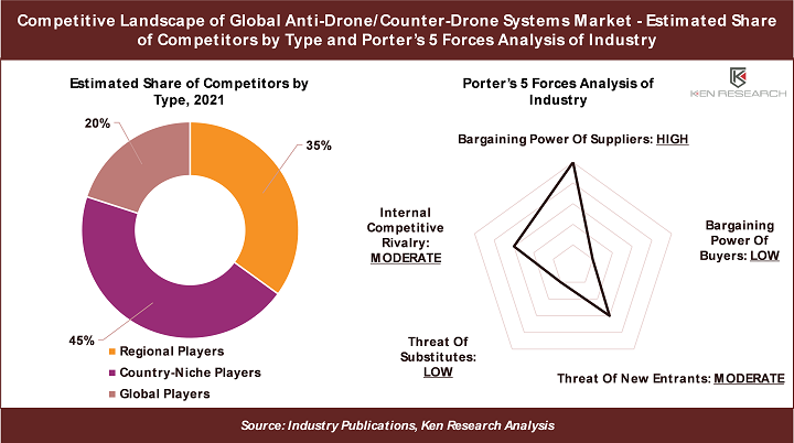 <strong>3 Key Insights on US$ 6,000 Mn Opportunity in the Global Anti-Drone Systems Market: Ken Research</strong>