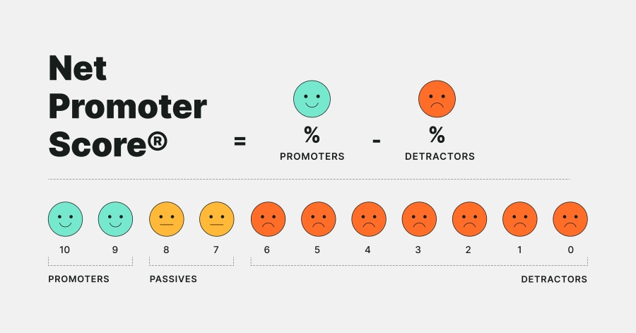Net Promoter Score Is a Great Way to Track Change Over Time: Ken Research